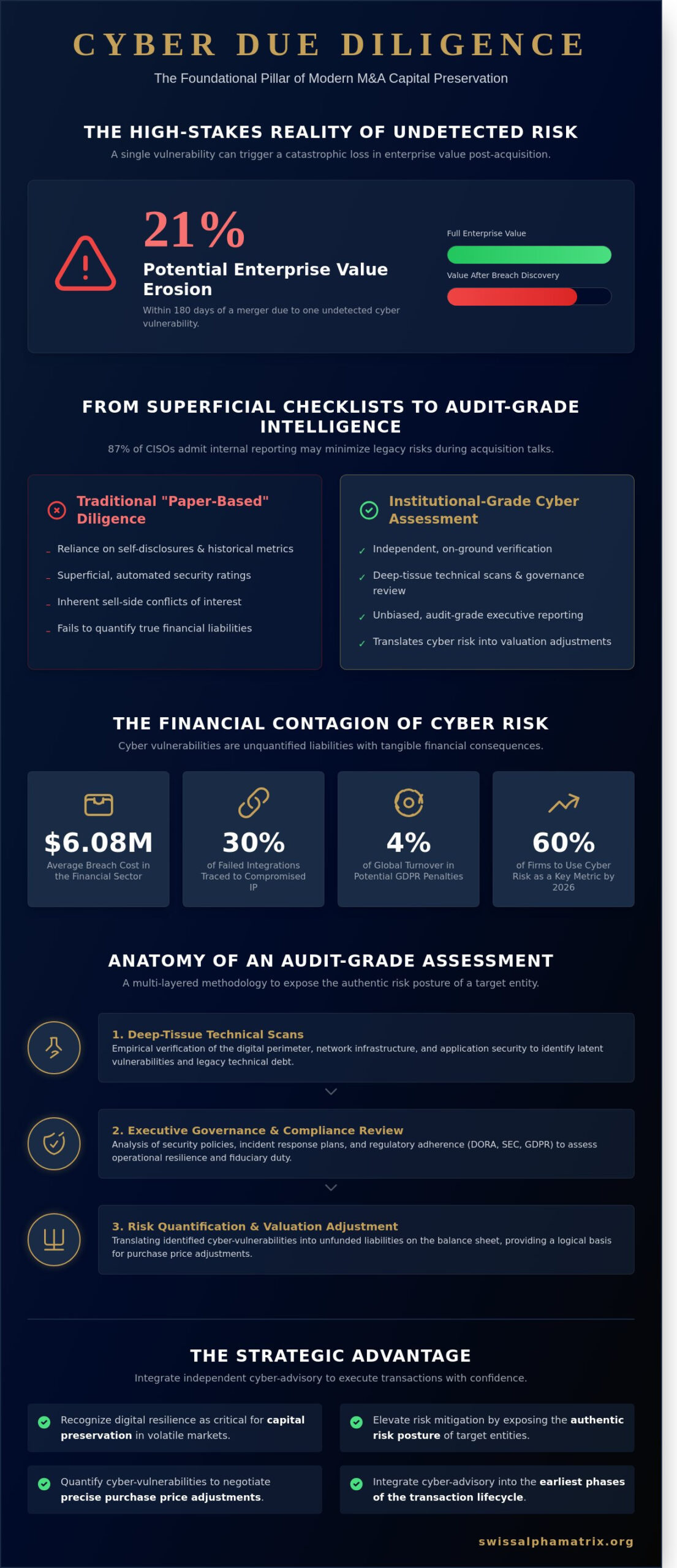 Cybersecurity Due Diligence: An Executive Framework for High-Stakes M&A