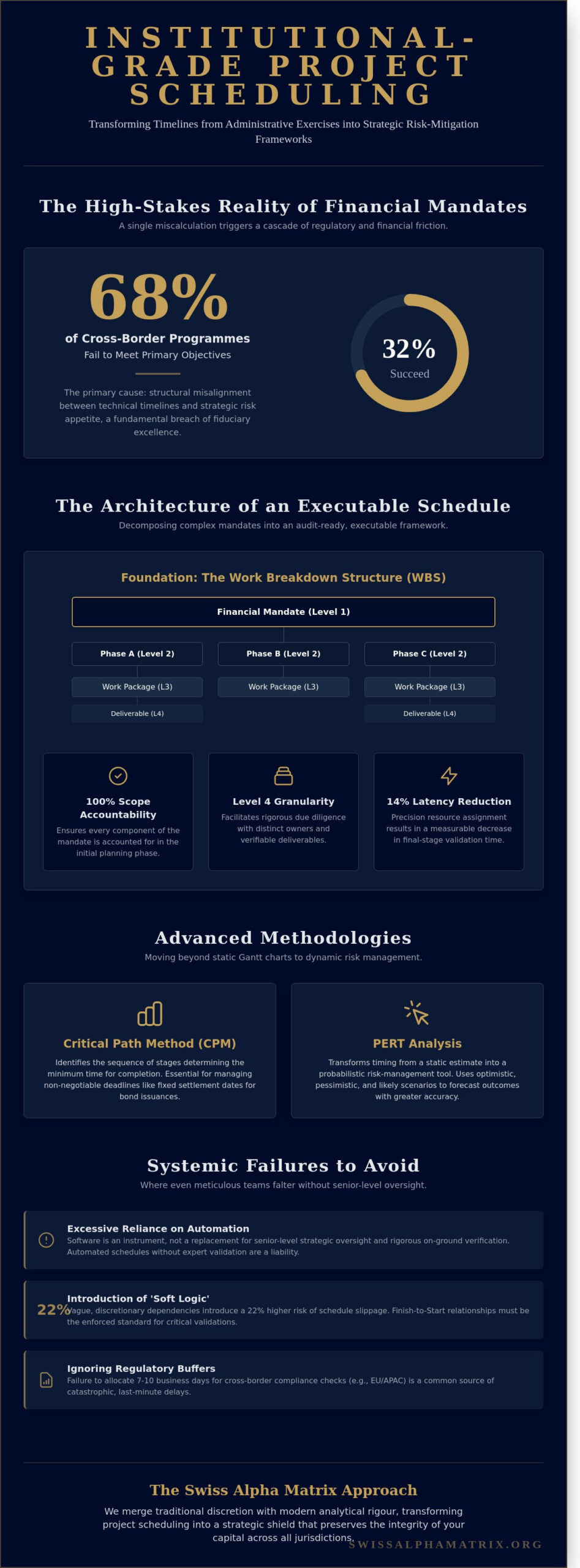 Project Scheduling: A Strategic Framework for Complex Financial Programmes