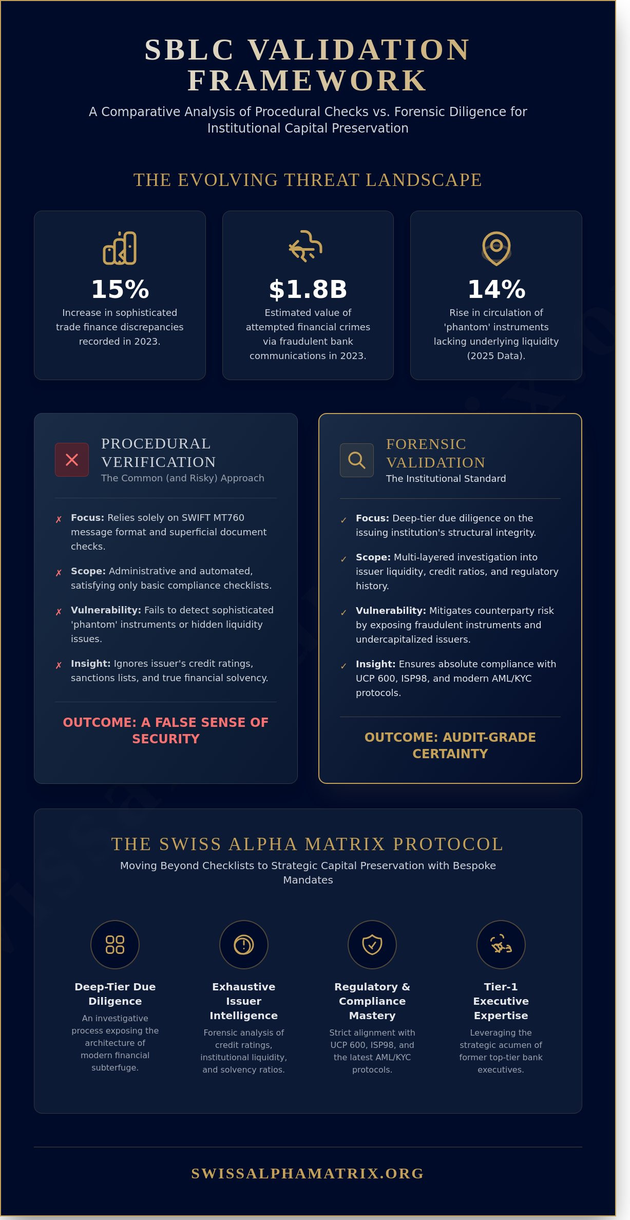 Standby Letter of Credit Validation: A Strategic Framework for Capital Protection