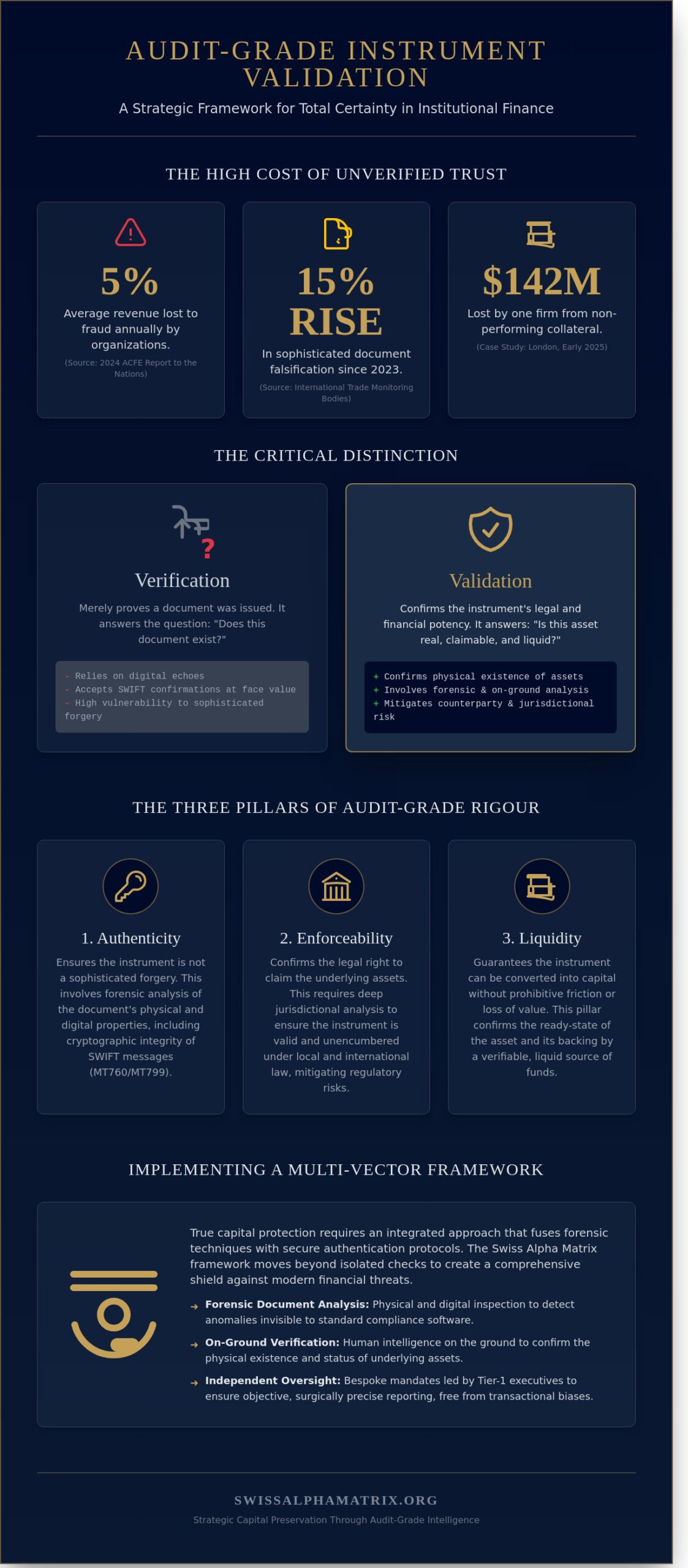 Audit-Grade Instrument Validation: A Strategic Framework for Capital Protection