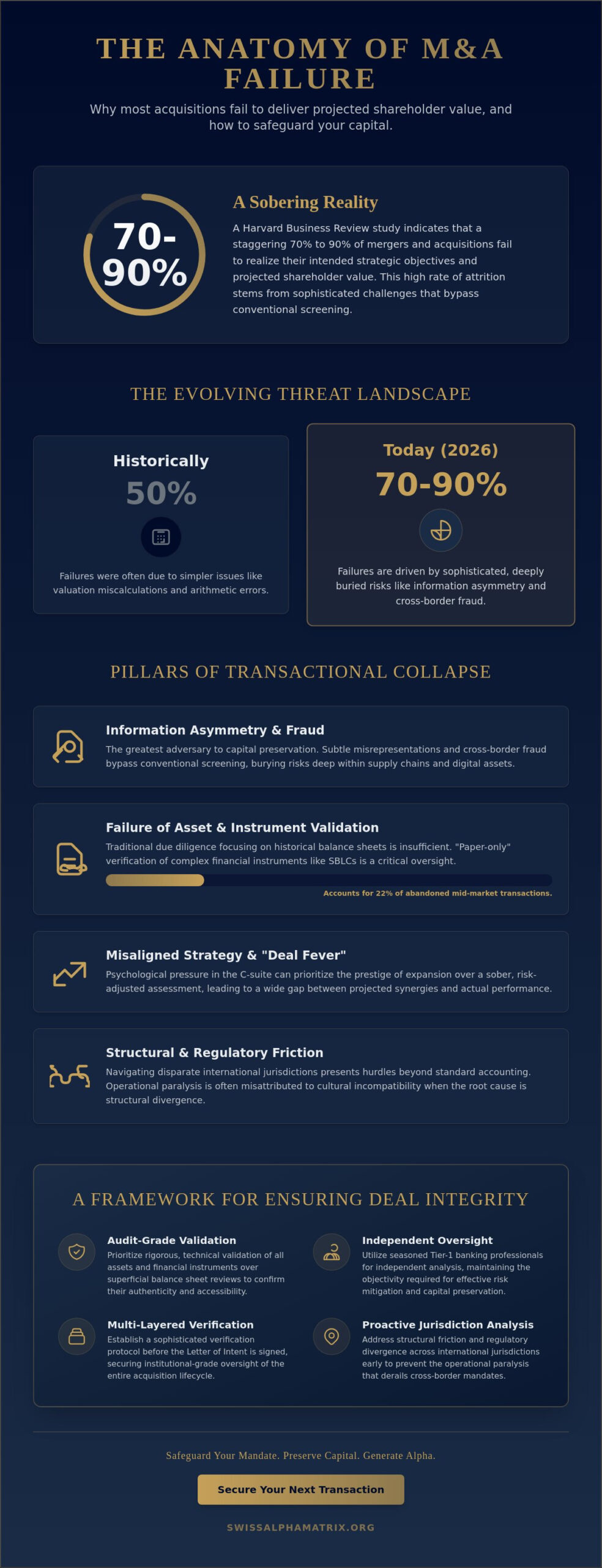 Common Reasons M&A Deals Fail: An Institutional Perspective on Risk Mitigation