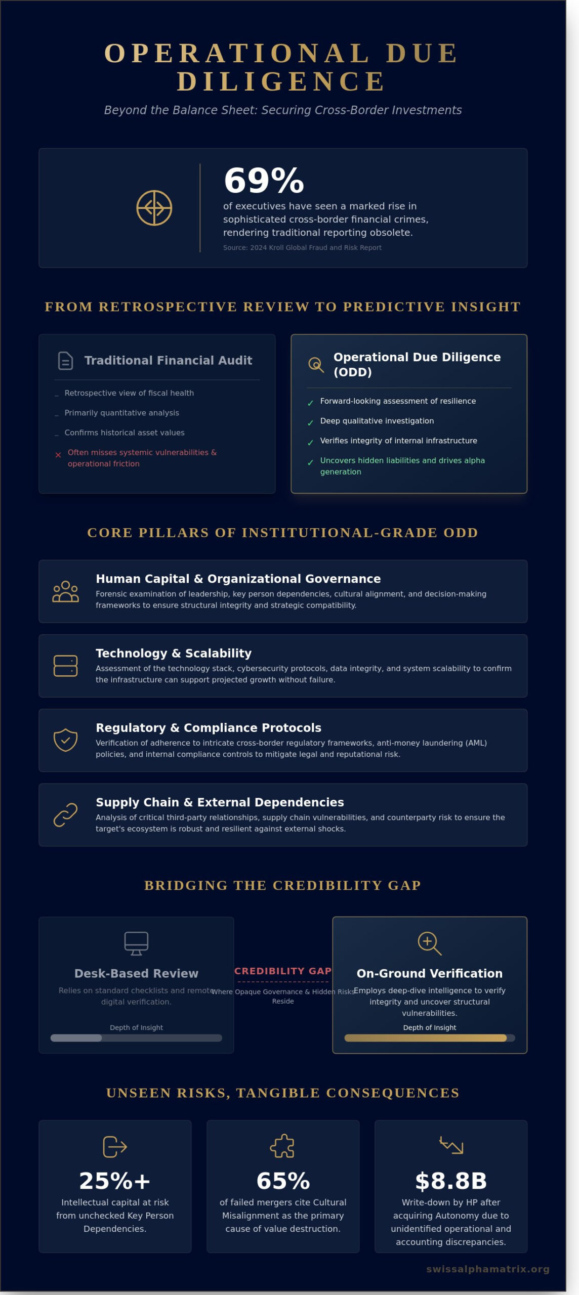 Operational Due Diligence: An Institutional Framework for Capital Protection in 2026