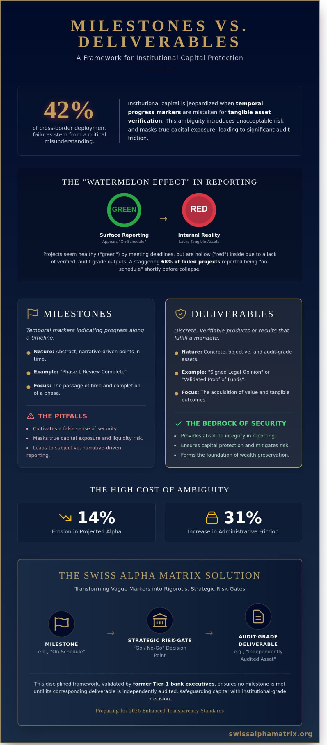 Project Milestones vs. Deliverables: The Executive Guide to Financial Mandate Oversight