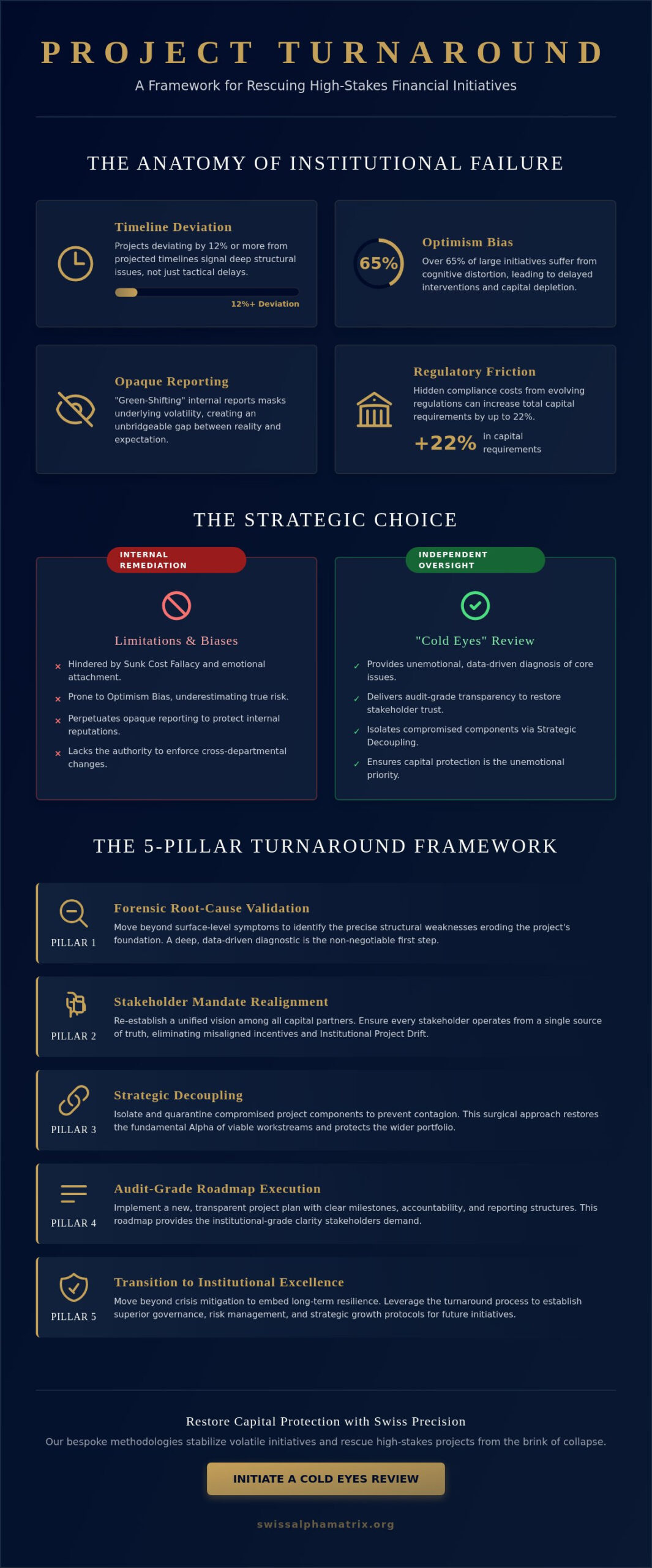 Project Turnaround Strategy for Failing Projects: An Institutional Framework