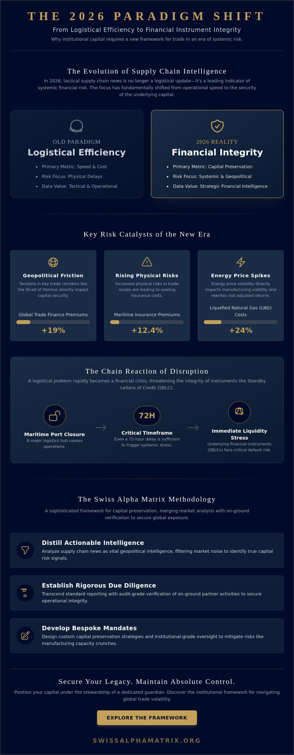 Supply Chain News 2026: The Executive Guide to Financial Risk and Capital Protection