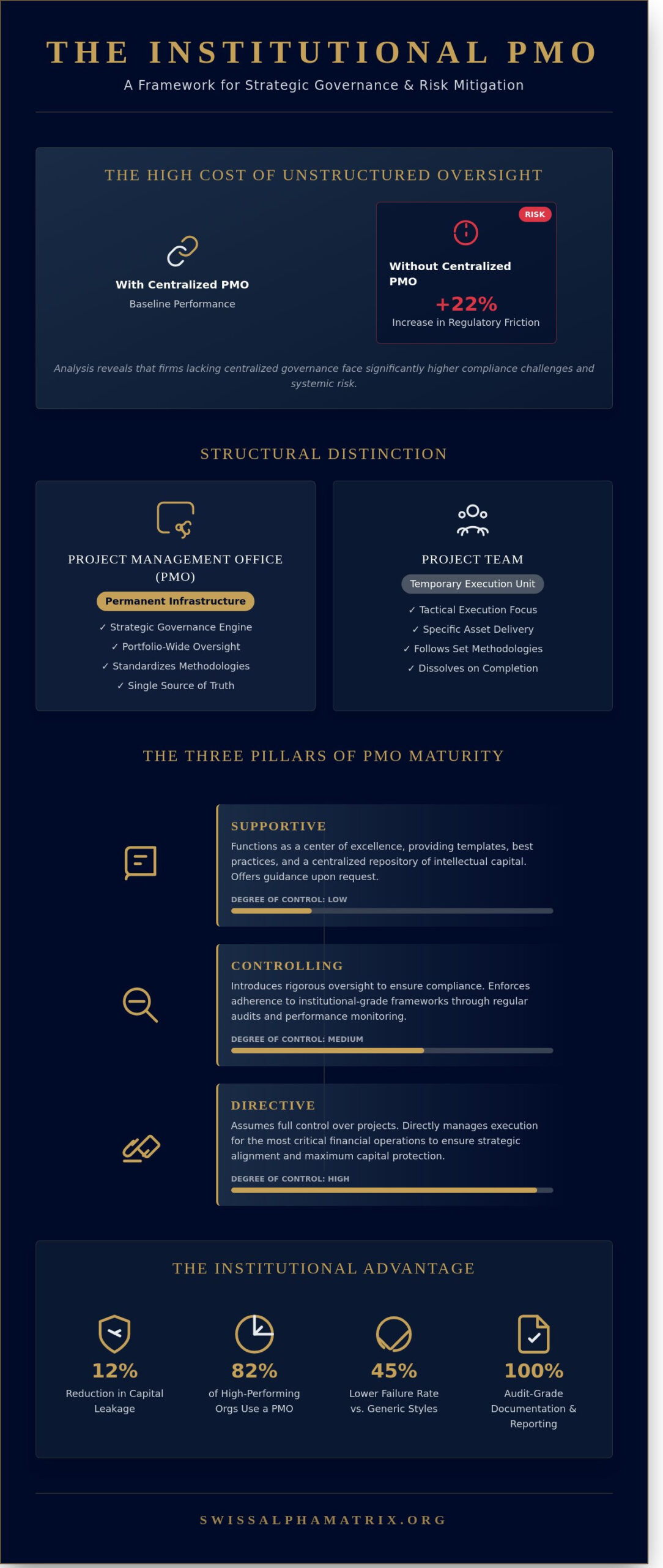 What is a PMO in Project Management? An Institutional-Grade Executive Overview