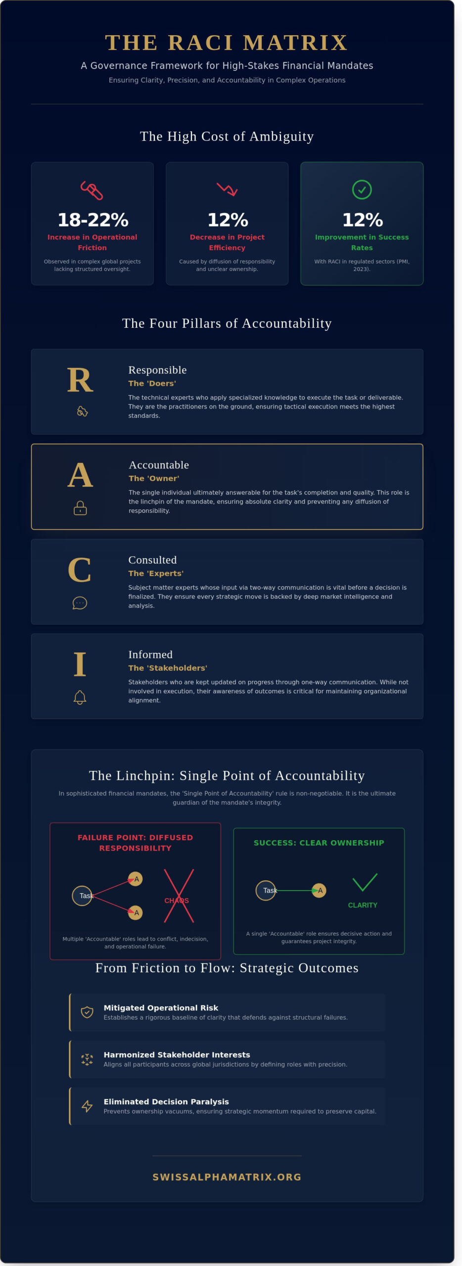 What is a RACI Matrix? An Institutional-Grade Framework for Project Governance