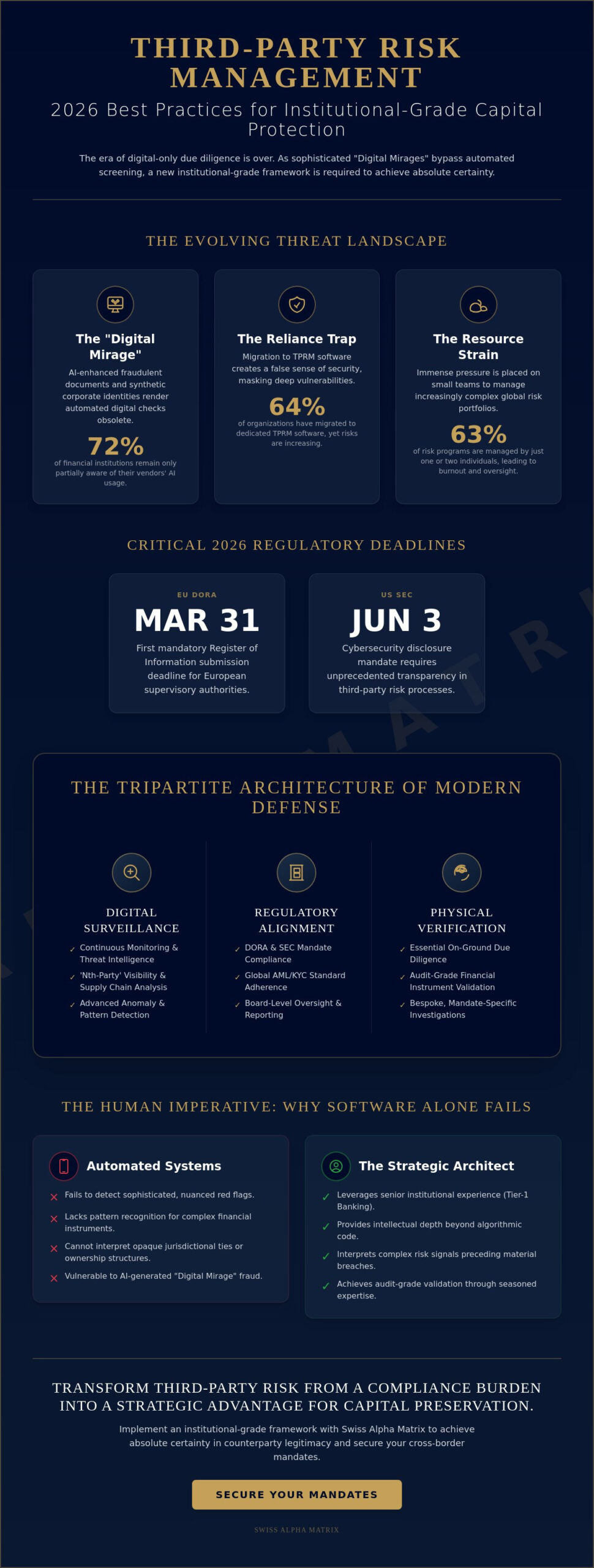 Third-Party Risk Management Best Practices 2026: An Institutional Framework for Capital Protection
