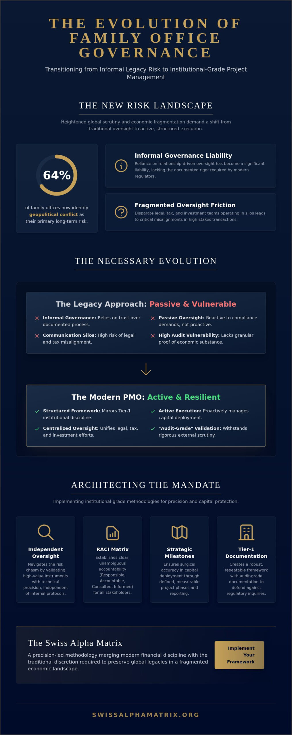 Project Management for Family Offices: An Institutional Framework for 2026