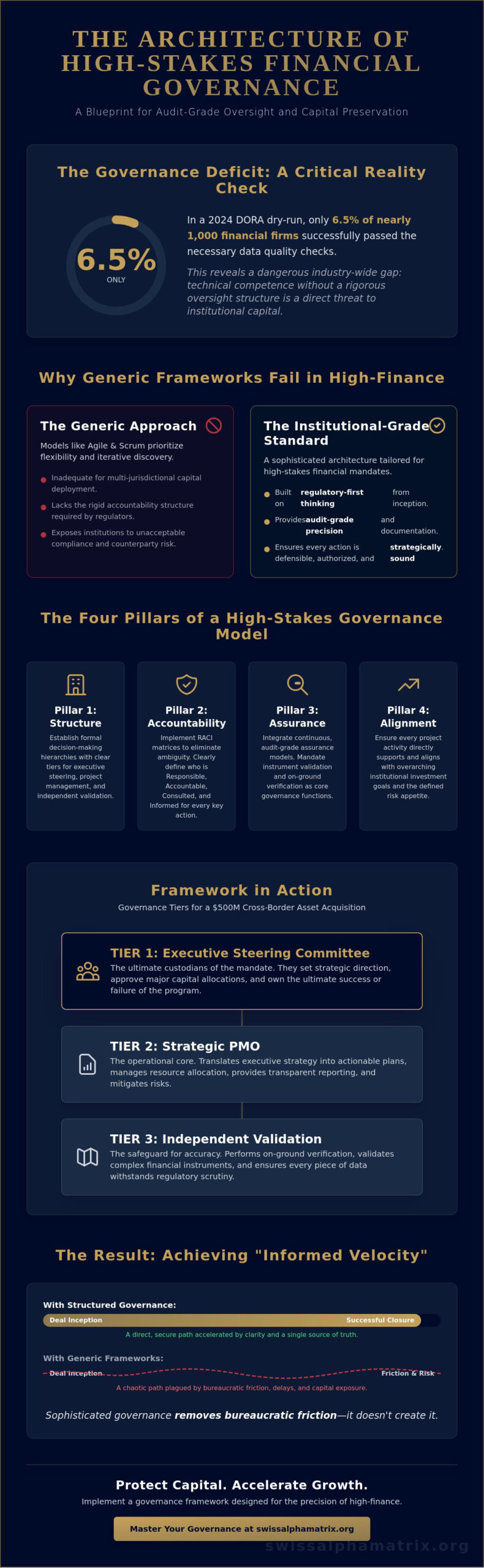The Institutional Project Governance Framework: A Strategic Blueprint for Complex Financial Mandates