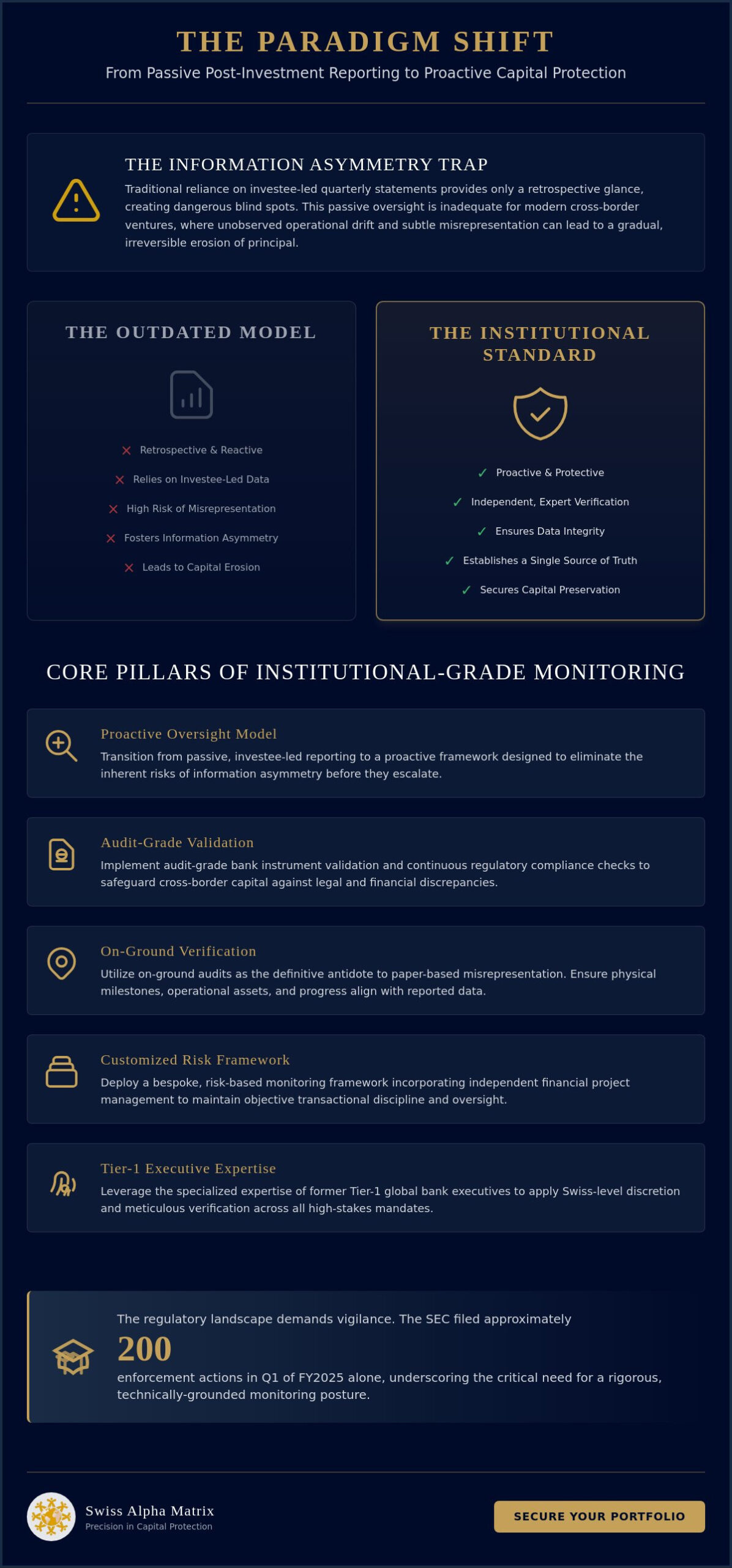 Post-Investment Monitoring Best Practices: A Strategic Framework for Capital Preservation
