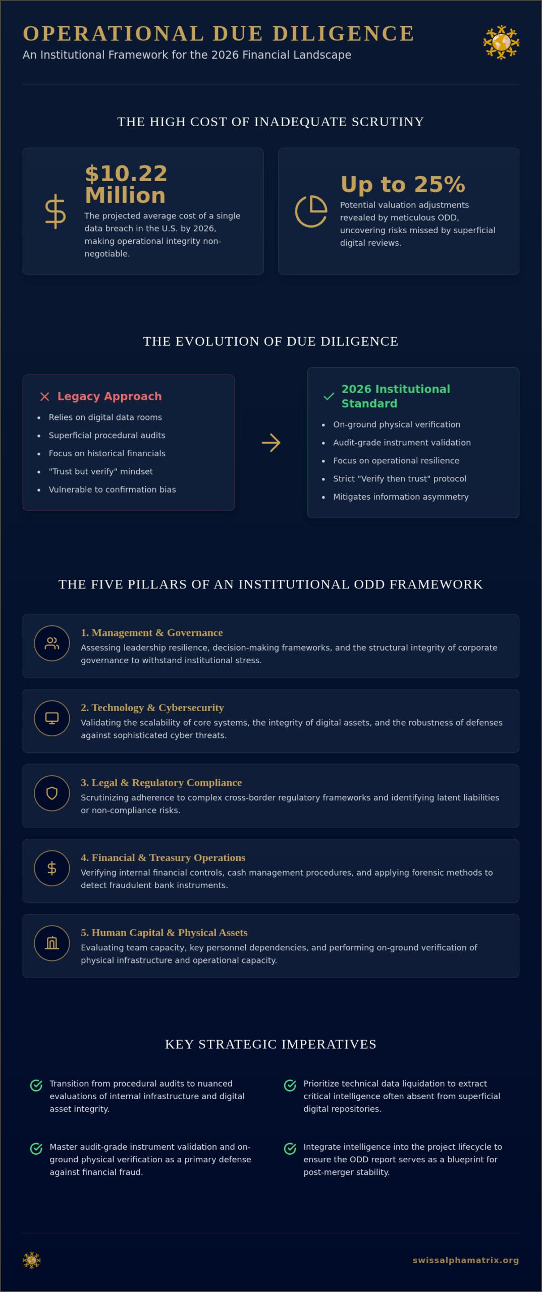 The Institutional Operational Due Diligence Checklist: A 2026 Framework for Capital Protection
