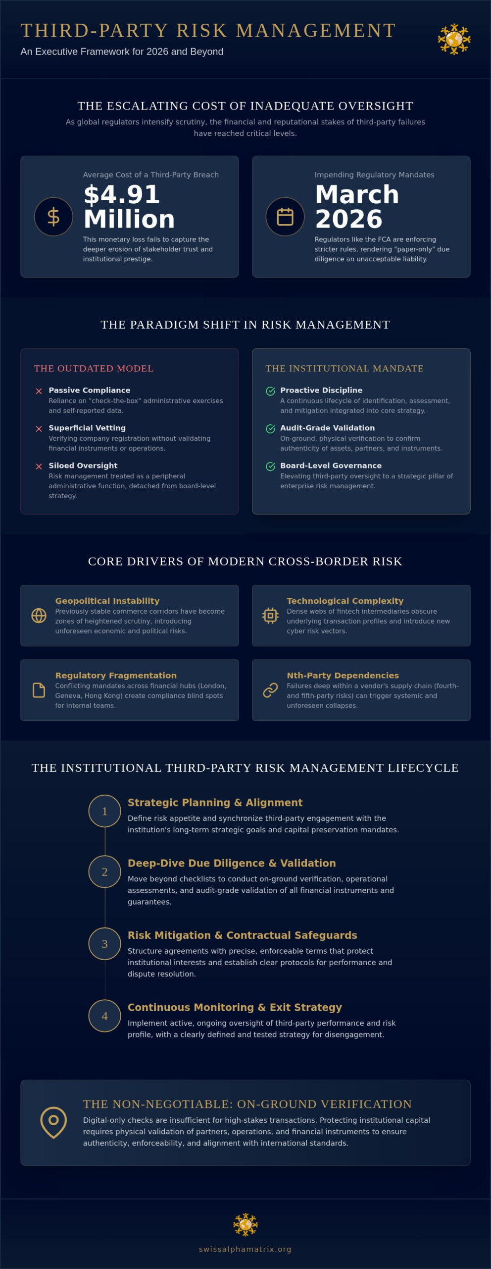 Third-Party Risk Management in Finance: An Institutional Framework for 2026