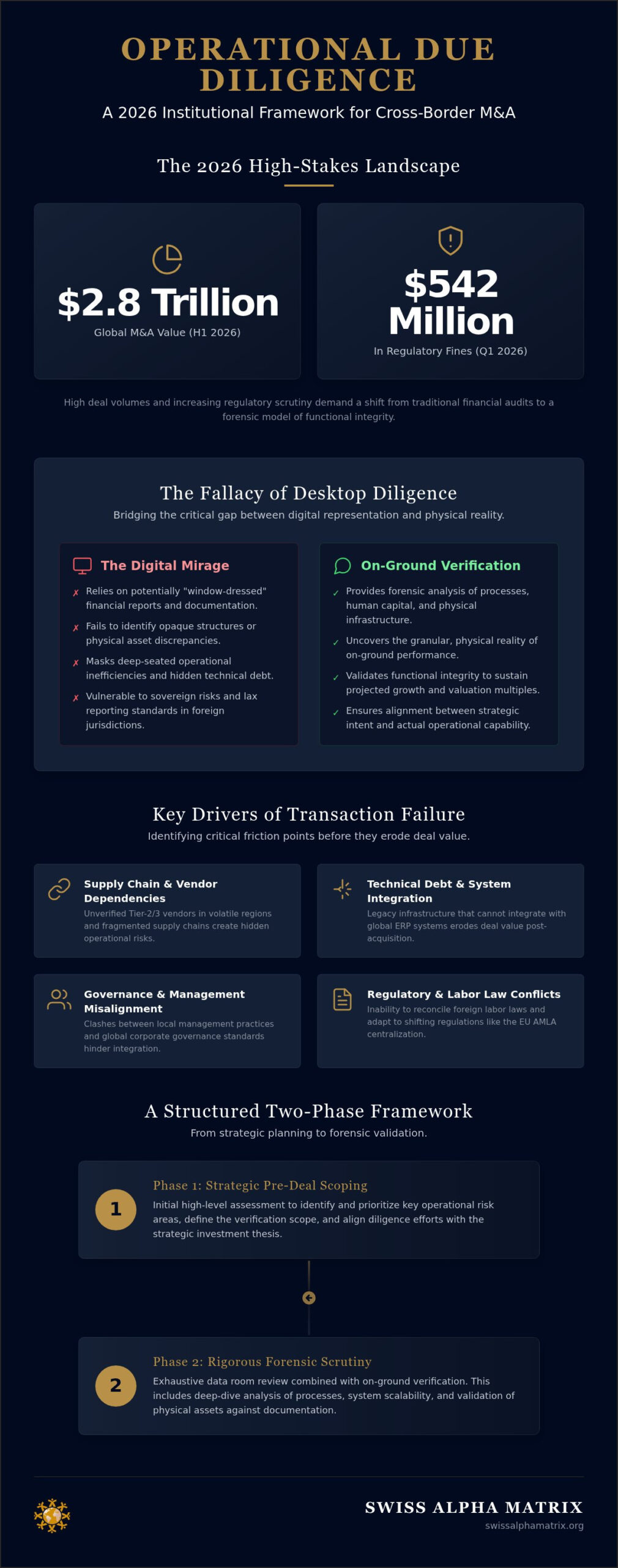 Operational Due Diligence in Cross-Border M&A: An Institutional Framework for 2026