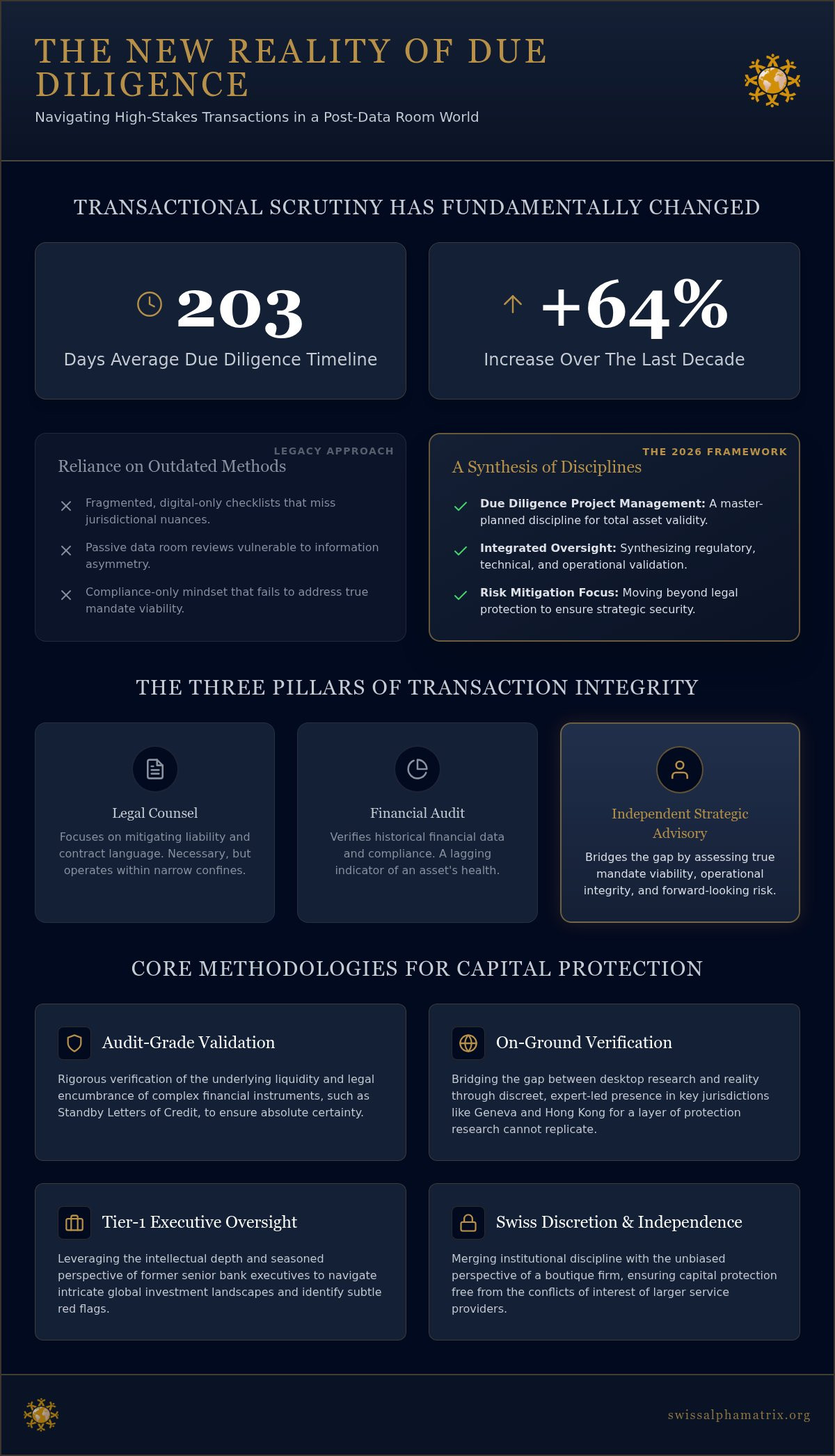 Due Diligence Project Management: A 2026 Framework for Complex Capital Protection