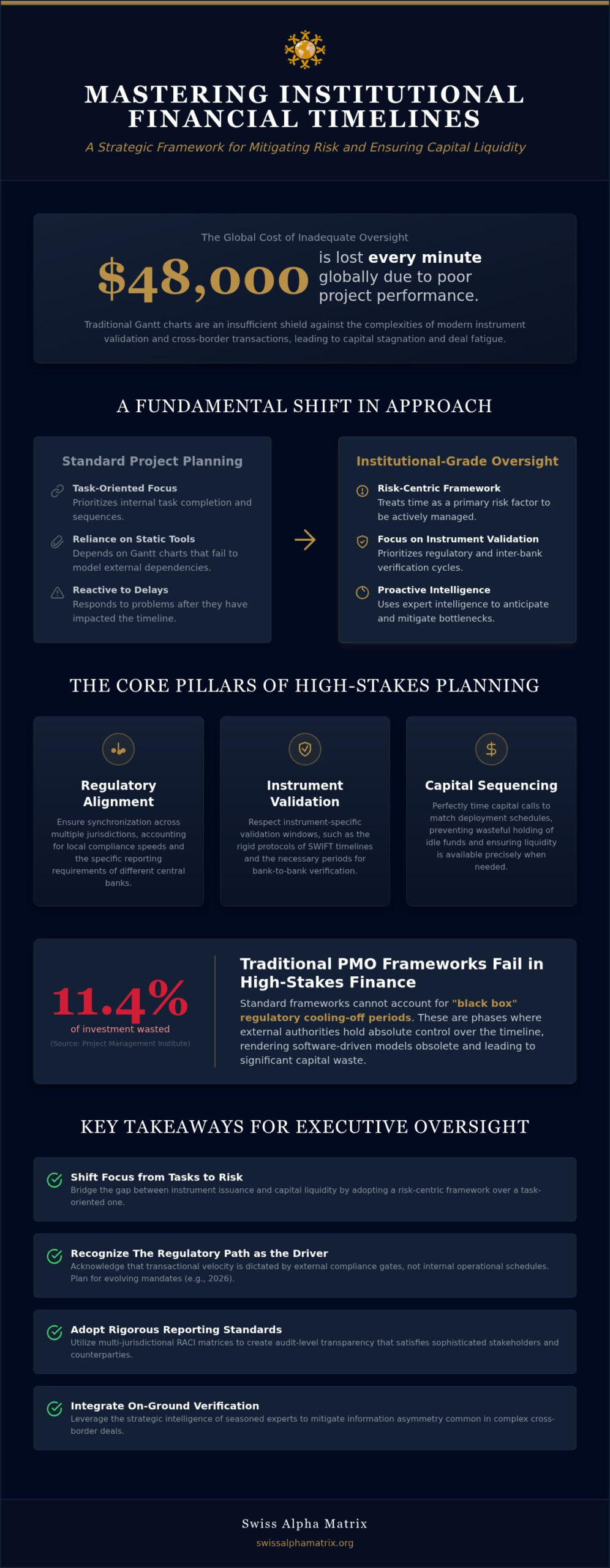 Strategic Financial Project Timeline Management: An Institutional Framework