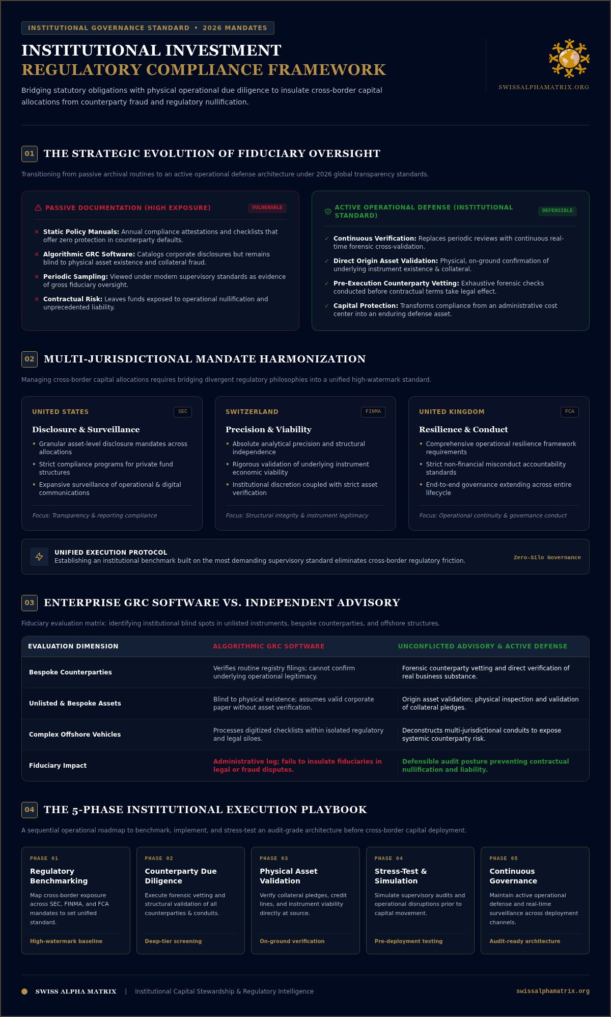 Investment Regulatory Compliance Framework: Institutional Architecture & Evaluation Guide (2026)