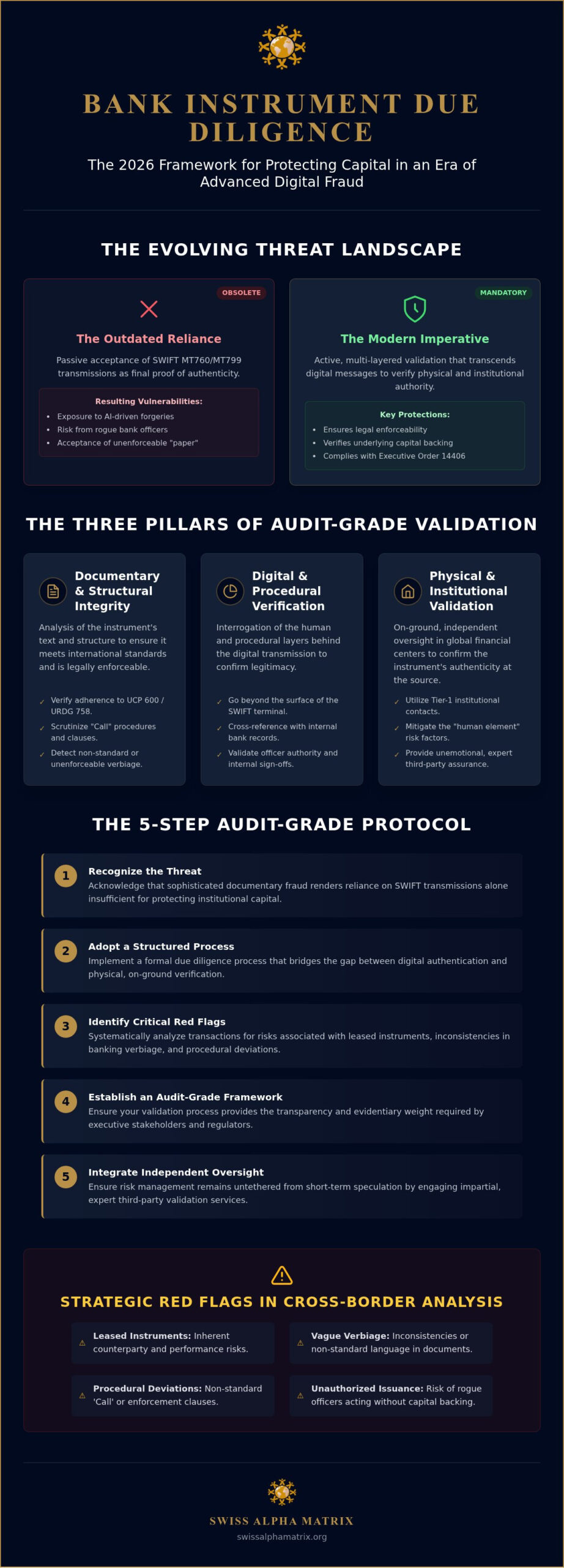 The Bank Instrument Due Diligence Process: An Institutional Framework for 2026