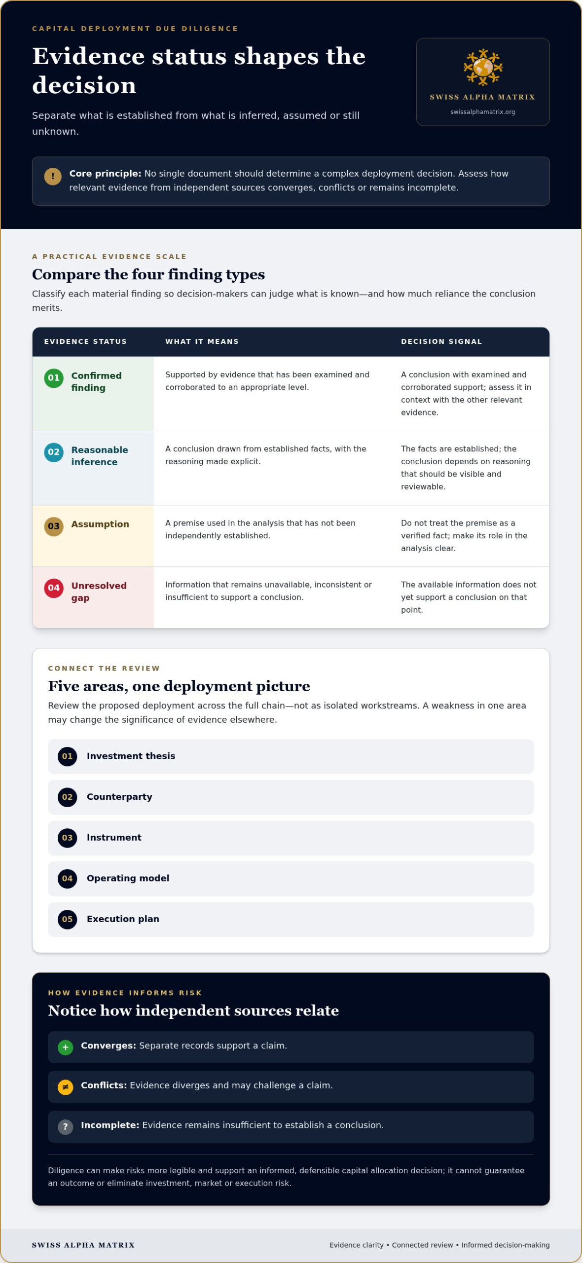 Capital Deployment Due Diligence: An Executive Framework for 2026