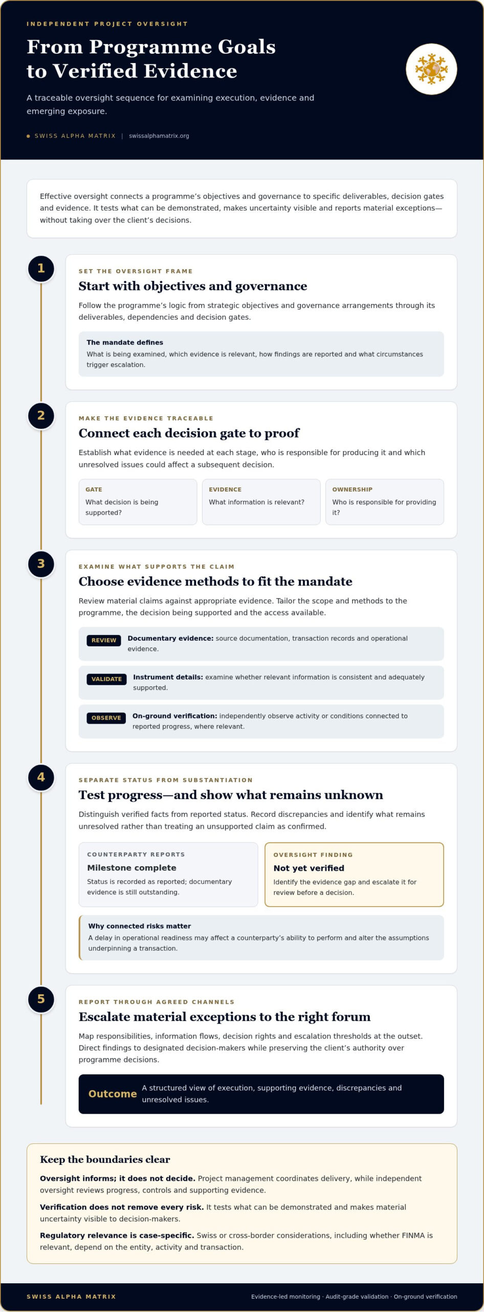 Project Oversight Services in Switzerland: An Executive Buying Guide