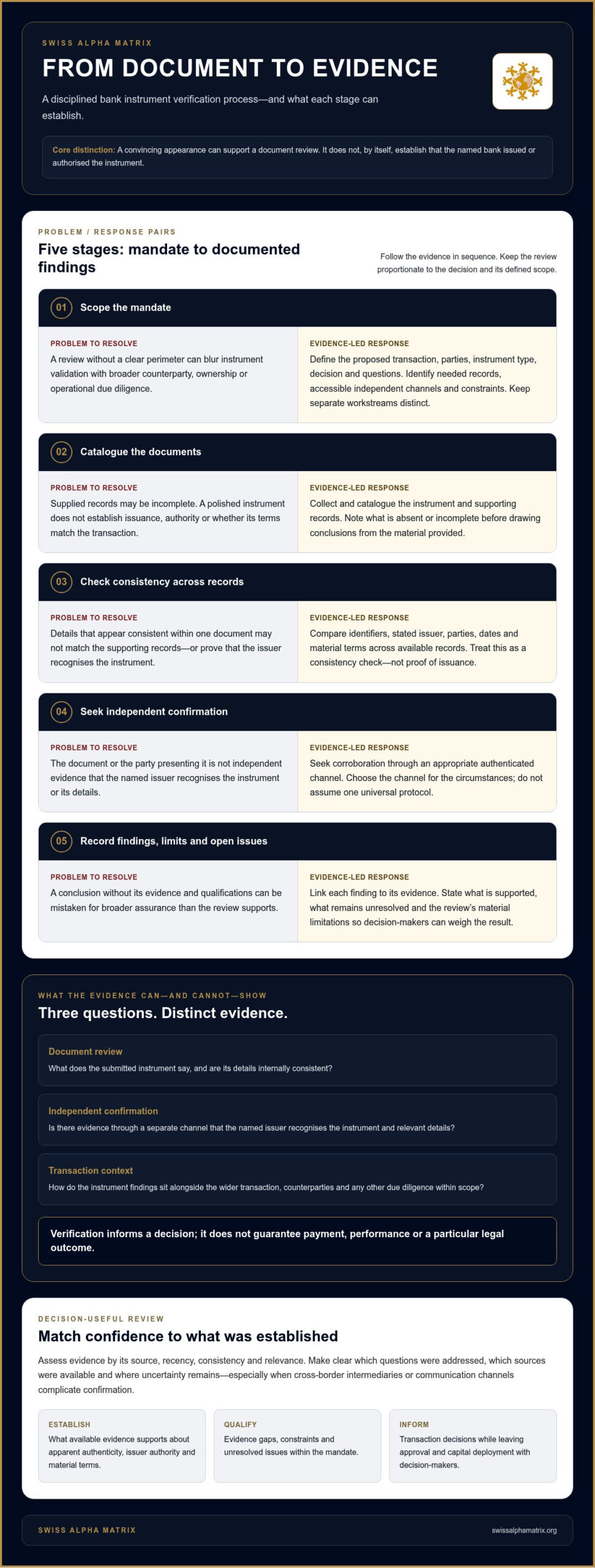 Bank Instrument Verification: A Structured 2026 Guide