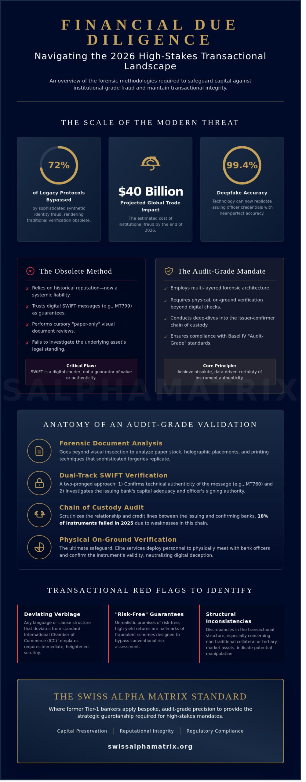Bank Instrument Validation Services: An Executive Guide to Protecting Capital in 2026