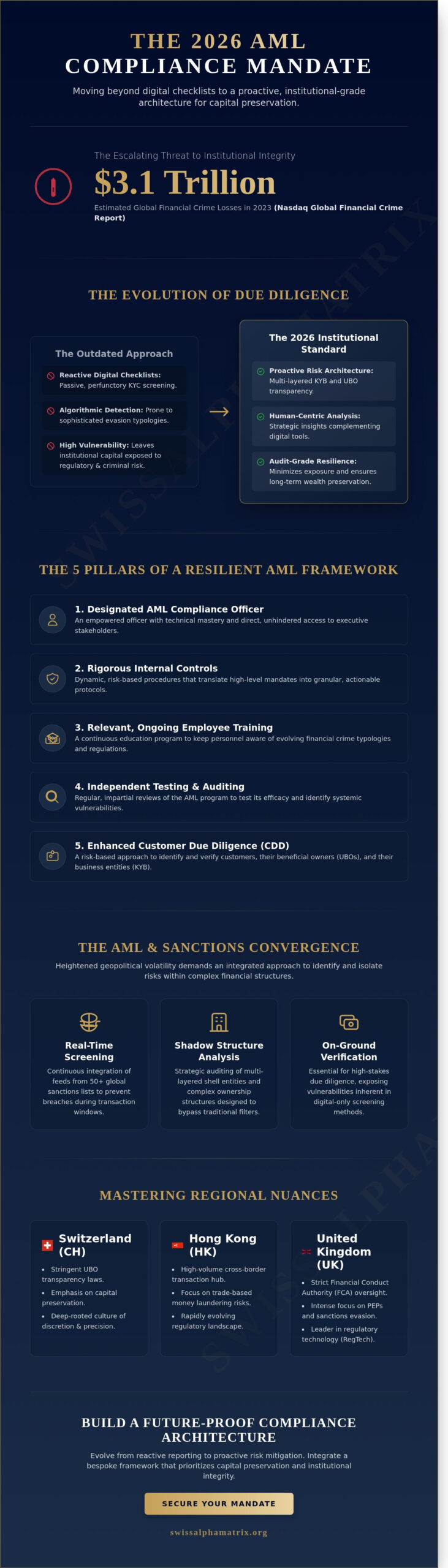 AML Compliance Requirements in 2026: An Institutional Guide to Global Regulatory Standards