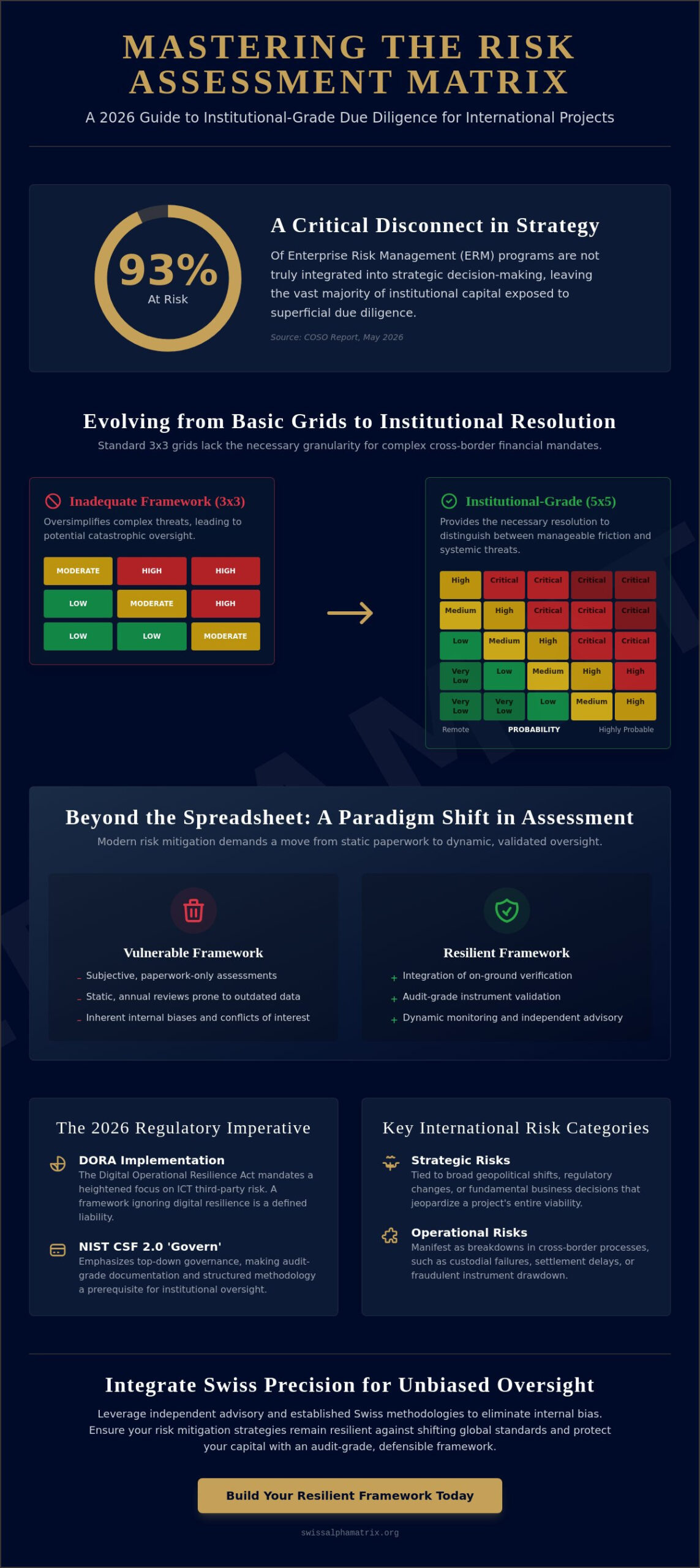 Risk Assessment Matrix for International Projects: A Framework for Institutional Capital Protection