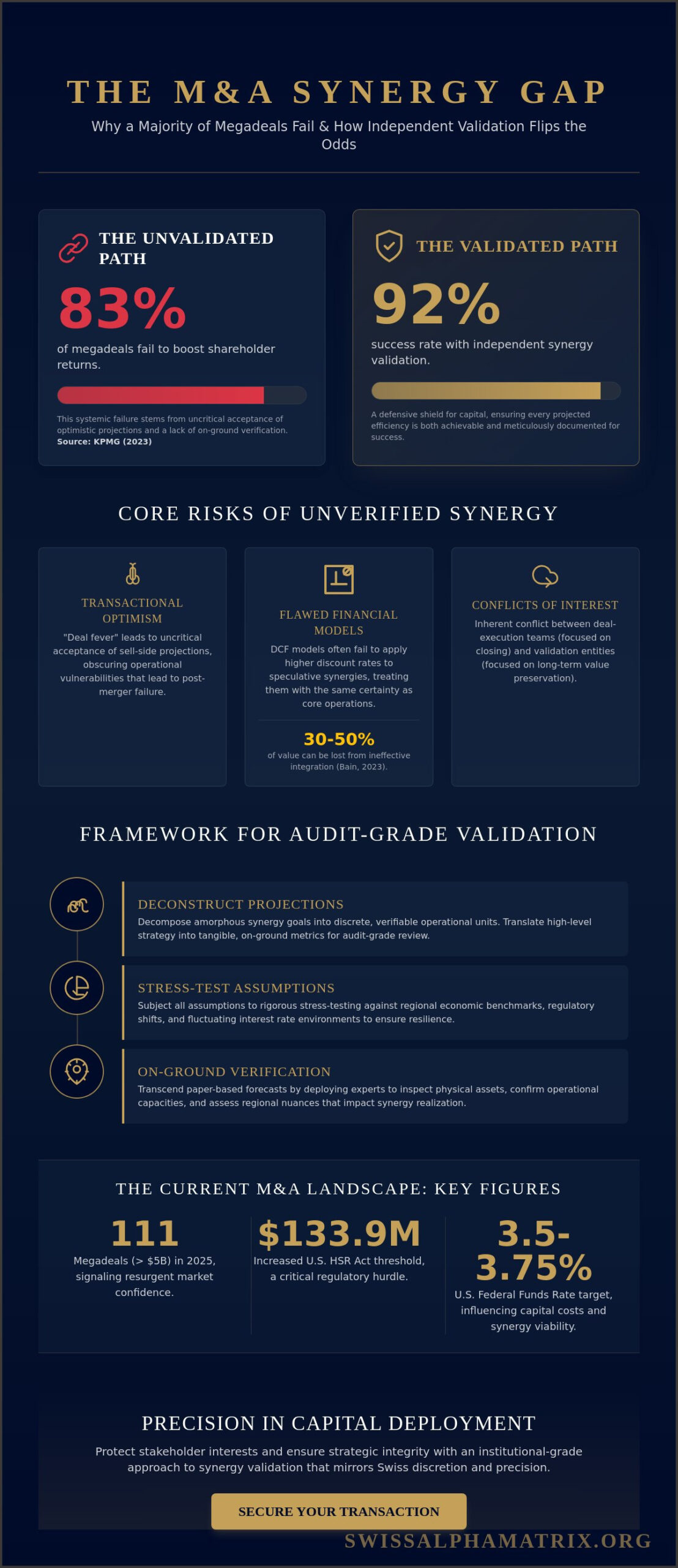 Synergy Validation in M&A: A Framework for Independent Transactional Rigour