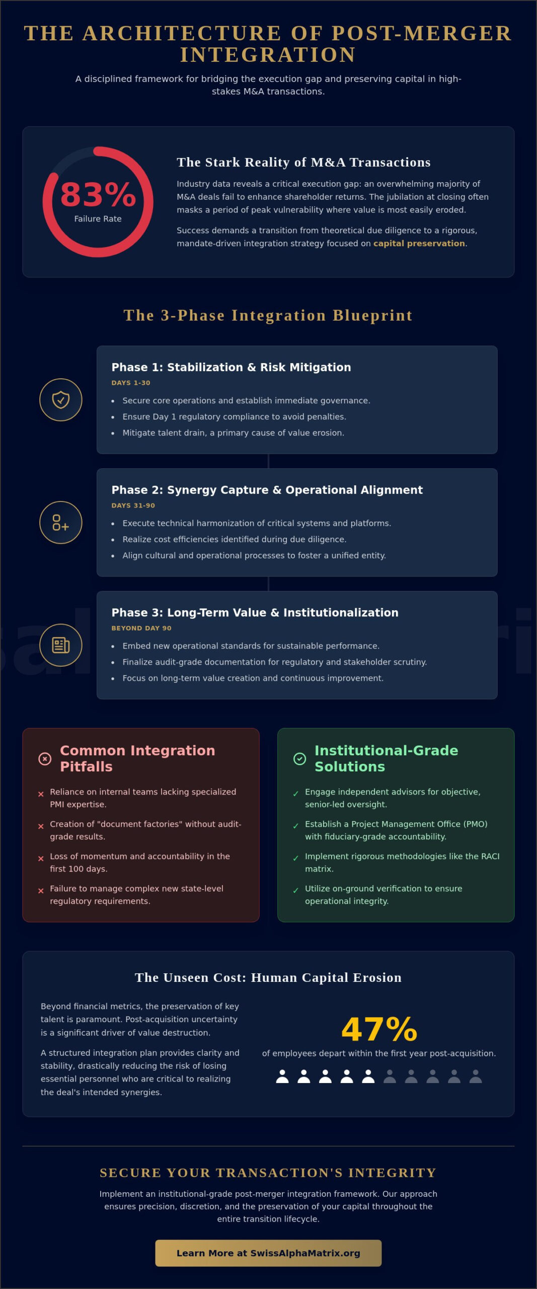 Post-Merger Integration Project Management: An Institutional Framework for Capital Preservation (2026)