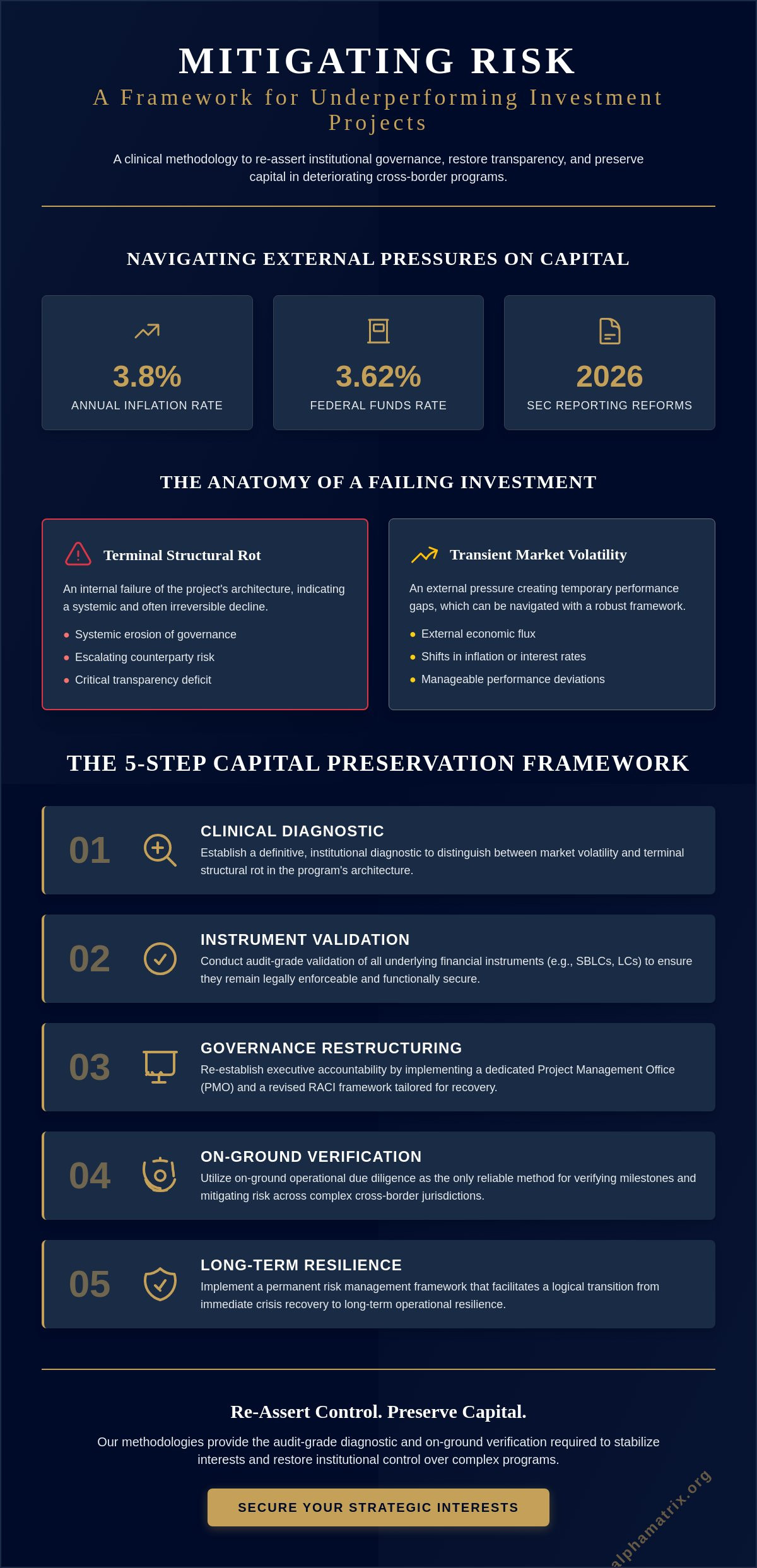 Recovering a Failing Investment Project: An Institutional Framework for Capital Preservation