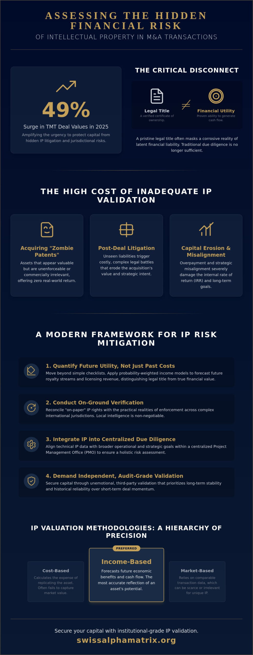 Assessing Financial Risk of Intellectual Property in M&A: An Institutional Framework
