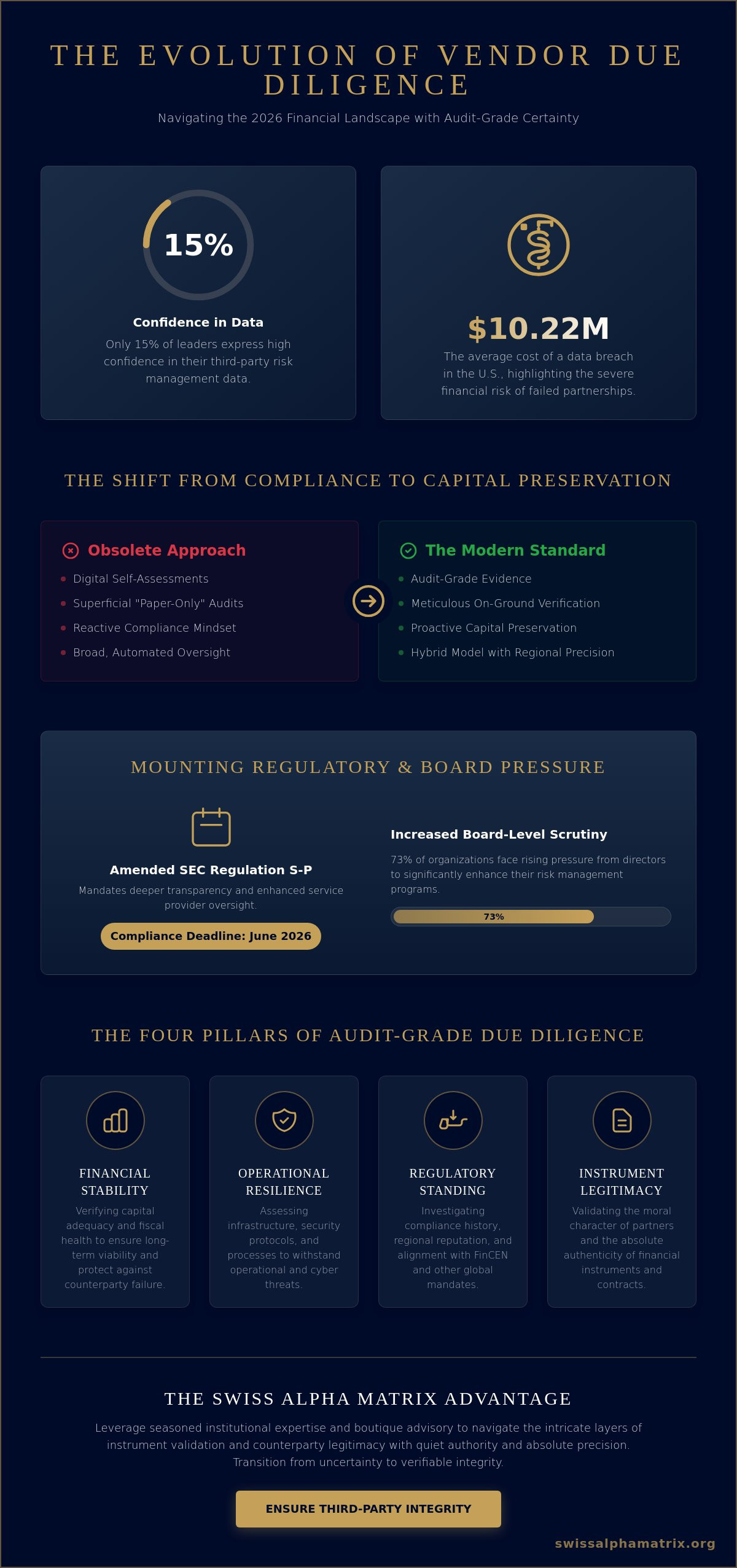 Institutional Vendor Due Diligence for Financial Services: A Framework for 2026