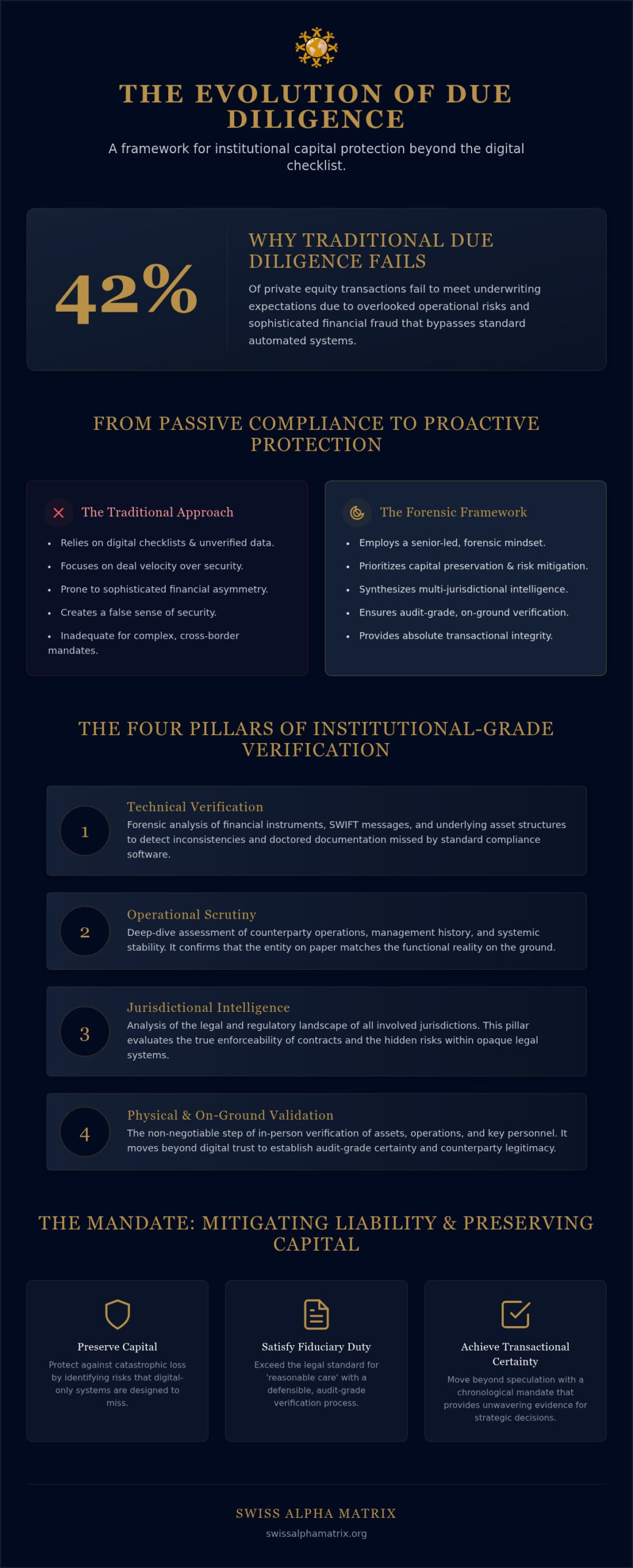 Institutional Investment Due Diligence: A Framework for Complex Capital Protection in 2026
