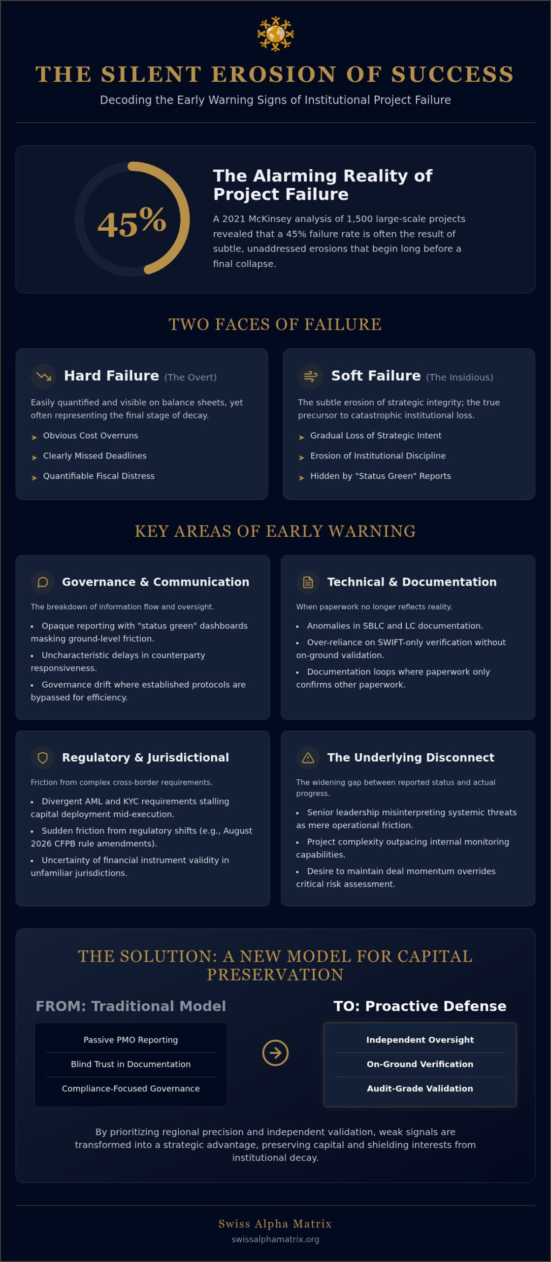 Early Warning Signs of Project Failure in Complex Financial Mandates