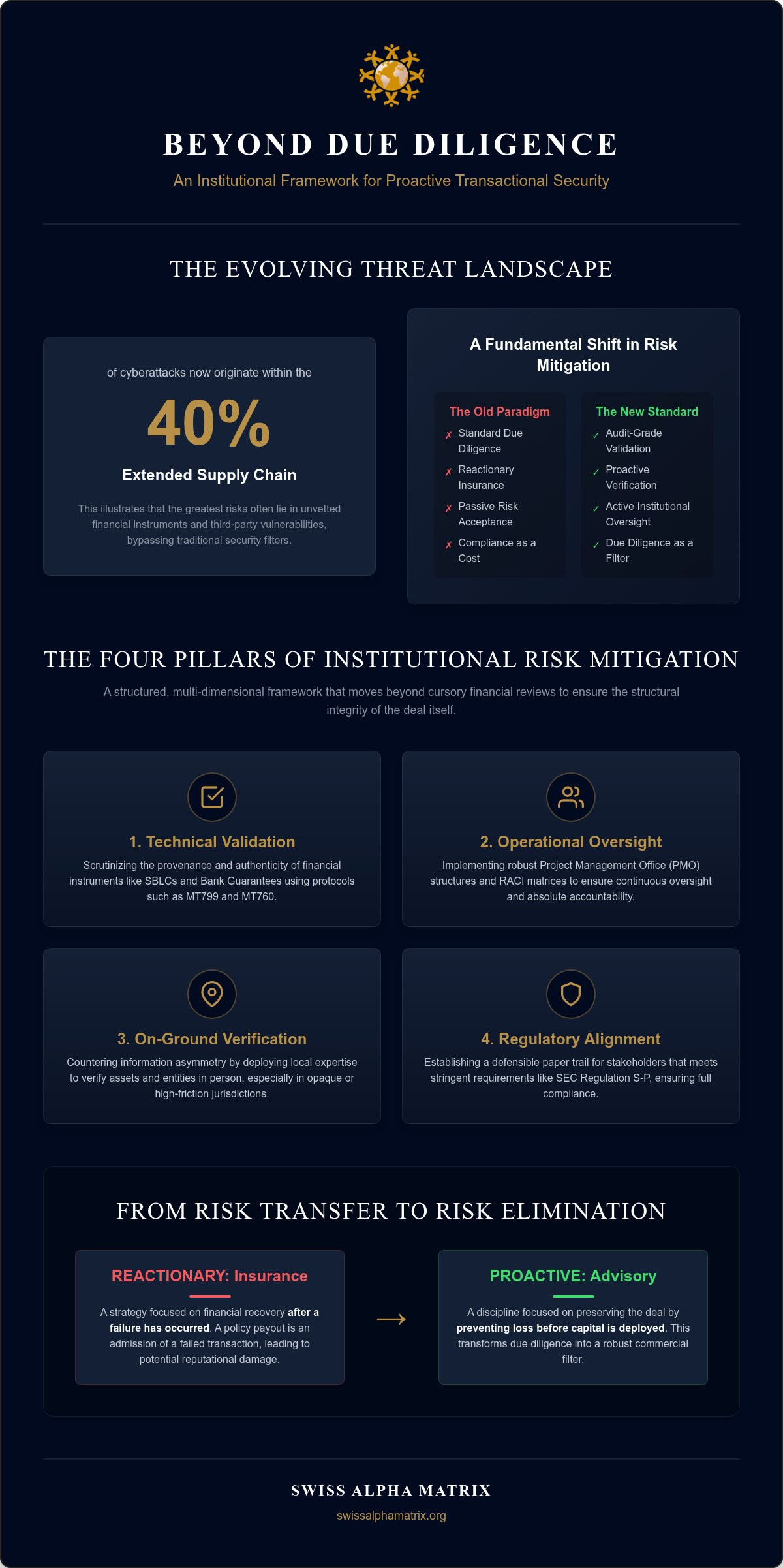 The Transactional Risk Mitigation Framework: An Institutional Strategy for Capital Protection in 2026