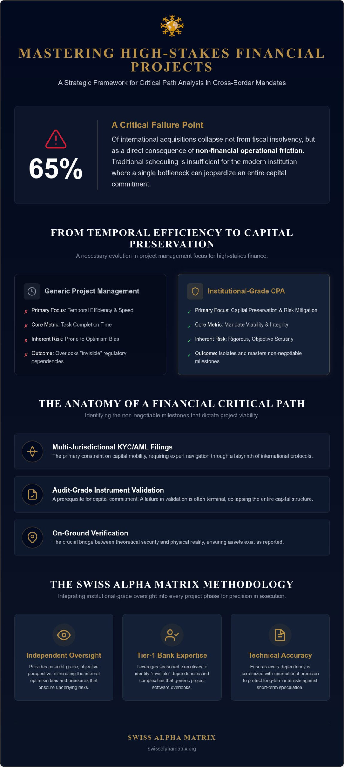 Critical Path Analysis in Financial Projects: A Strategic Framework for Capital Protection