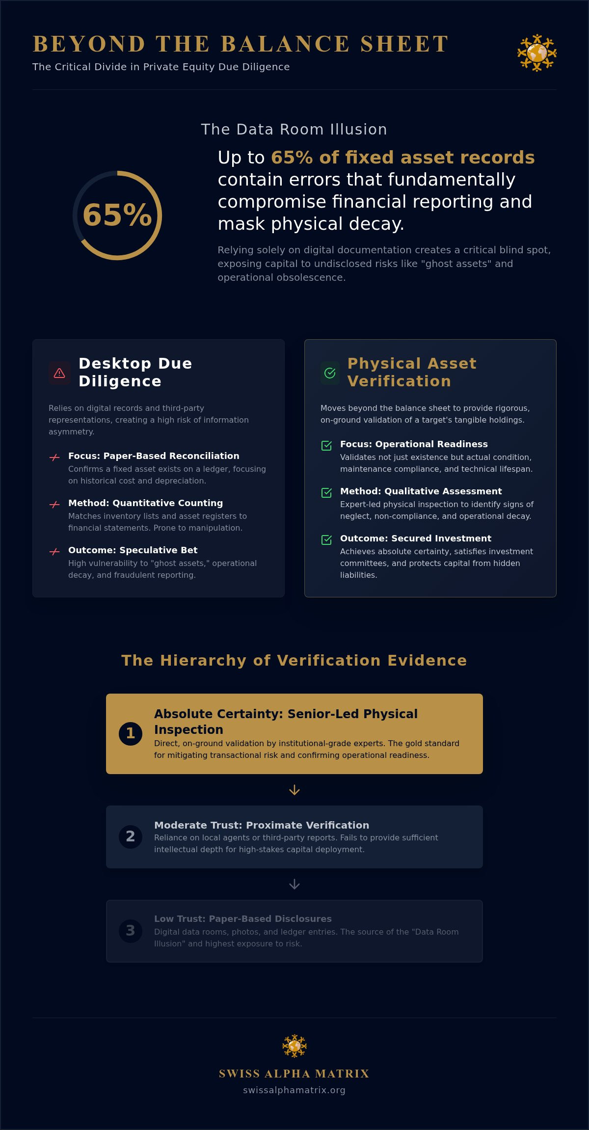 Asset Verification for Private Equity: Capital Protection
