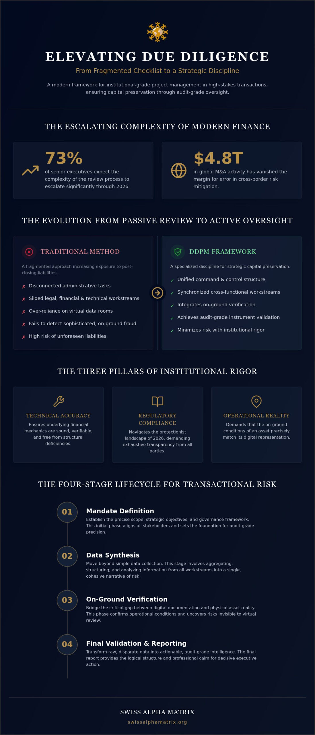 Due Diligence Project Management: An Institutional Framework for 2026